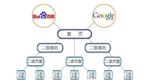 网站内部结构优化