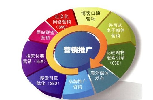 如何做好网站推广 掌握这四大方法坚持就能见效