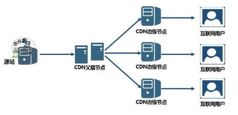 www.abg22.com摇之川建站：企业网站cdn加速的作用有哪些