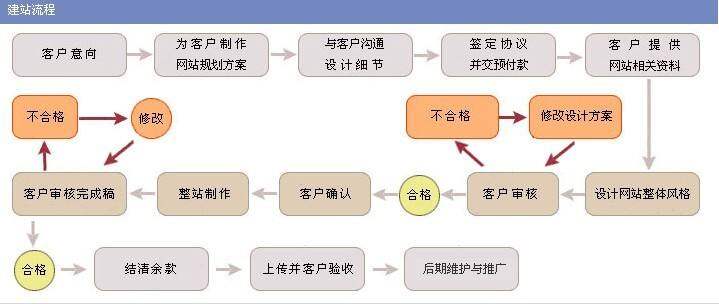 上海建网站流程