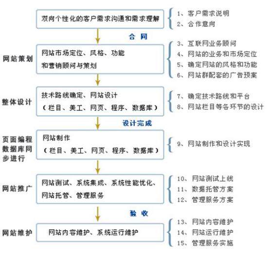 上海网站建设流程都包括哪些方面