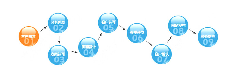 第一次建设企业网站 营销网站 微商城需要注意什么？